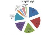 62 حالة انتهاك طالت حرية الصحافة في اليمن خلال النصف الأول من العام الحالي