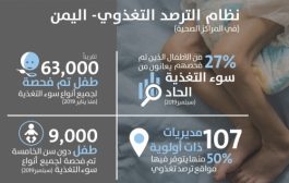 الصحة العالمية تعلن عن نظام الترصد التغذوي لرصد سوء تغذية أطفال اليمن