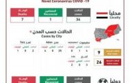 آخر إحصائيات فيروس كورونا في اليمن