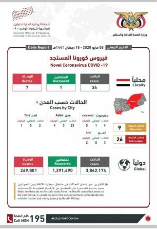 آخر إحصائيات فيروس كورونا في اليمن