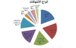62 حالة انتهاك طالت حرية الصحافة في اليمن خلال النصف الأول من العام الحالي