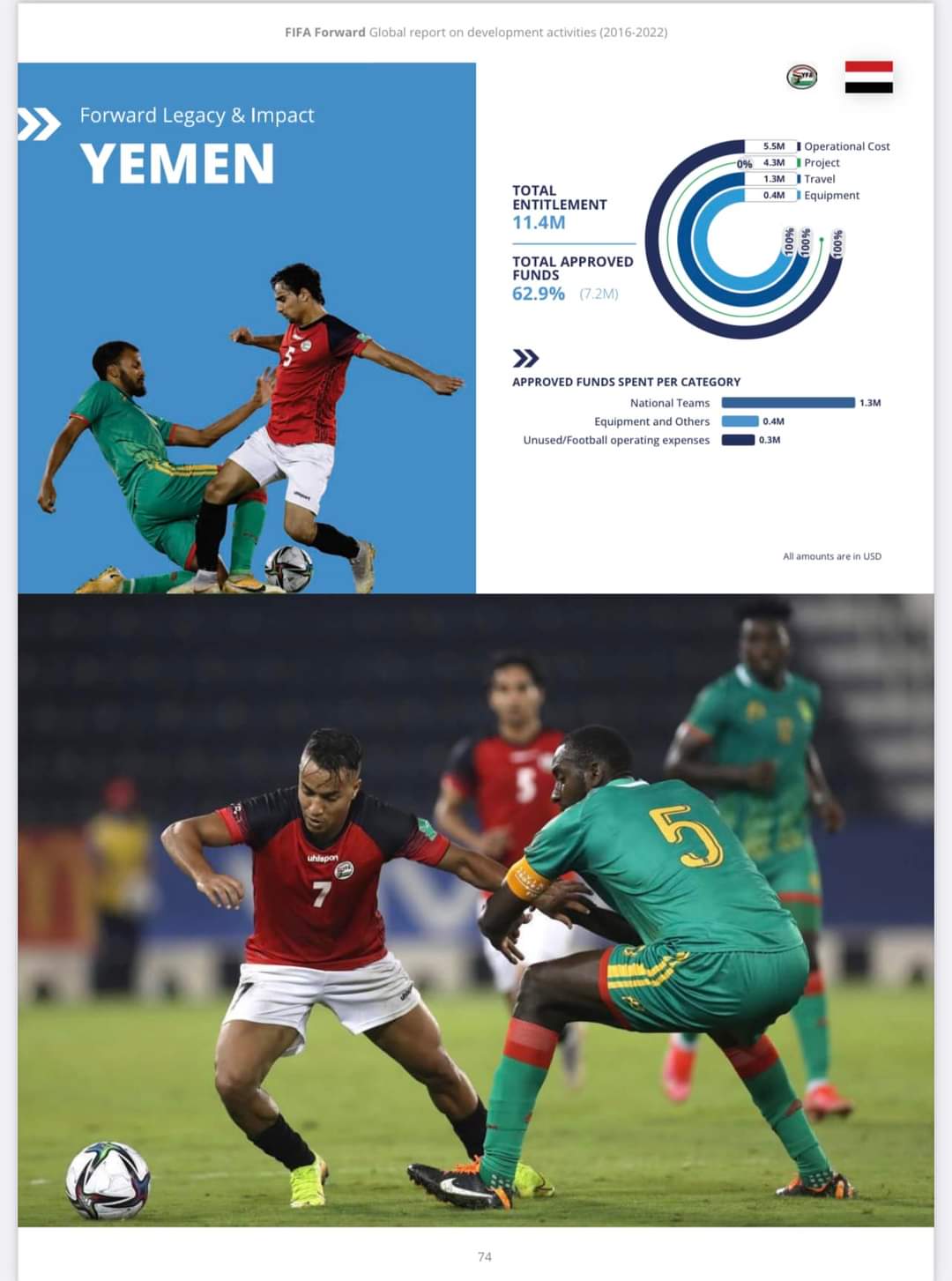 تقرير دولي يكشف حجم الدعم لكرة القدم اليمنية
