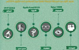 أكثر من 43 ألف خدمة علاجية مجانية لمرضى العيون بمأرب خلال الربع الثالث للعام الحالي