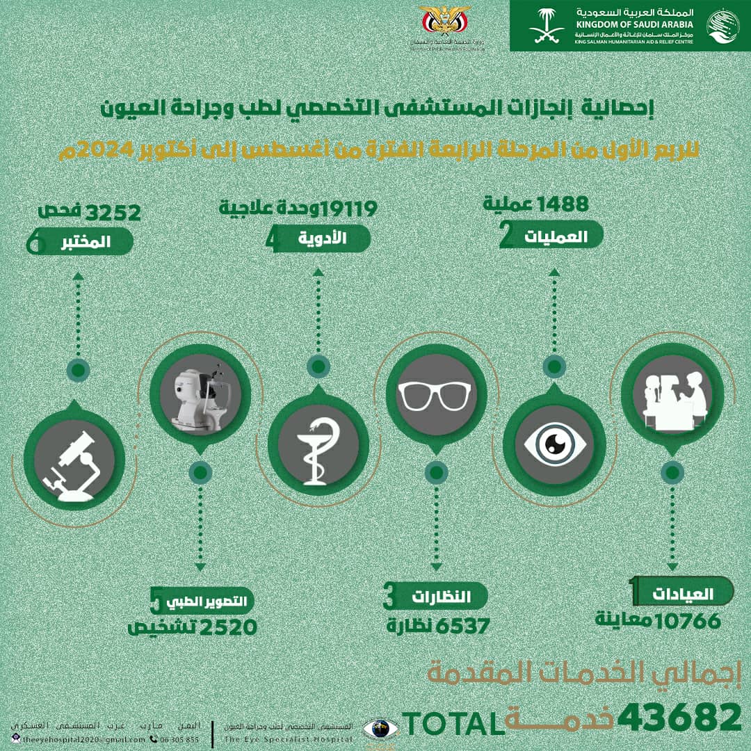 أكثر من 43 ألف خدمة علاجية مجانية لمرضى العيون بمأرب خلال الربع الثالث للعام الحالي