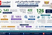خلال عشر سنوات.. خسائر الاقتصاد في اليمن تصل نحو 126 مليار دولار