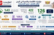 خلال عشر سنوات.. خسائر الاقتصاد في اليمن تصل نحو 126 مليار دولار