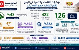 خلال عشر سنوات.. خسائر الاقتصاد في اليمن تصل نحو 126 مليار دولار