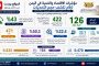 خلال عشر سنوات.. خسائر الاقتصاد في اليمن تصل نحو 126 مليار دولار
