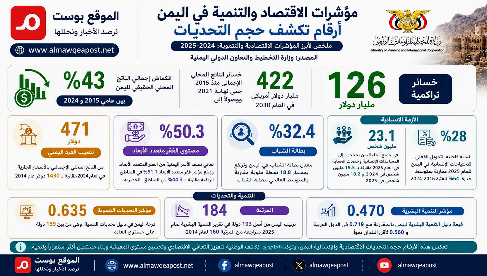خلال عشر سنوات.. خسائر الاقتصاد في اليمن تصل نحو 126 مليار دولار