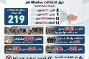 219 جريمة وانتهاكاً حوثياً في تعز خلال 48 ساعة
