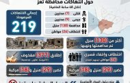 219 جريمة وانتهاكاً حوثياً في تعز خلال 48 ساعة
