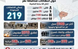 219 جريمة وانتهاكاً حوثياً في تعز خلال 48 ساعة