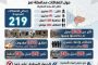 219 جريمة وانتهاكاً حوثياً في تعز خلال 48 ساعة