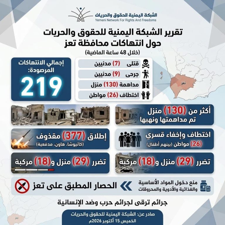 219 جريمة وانتهاكاً حوثياً في تعز خلال 48 ساعة